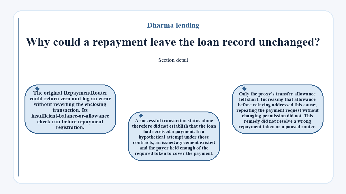 Diagram: Why could a repayment leave the loan record unchanged? (Dharma lending)