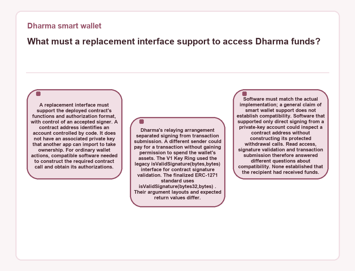What must a replacement interface support to access Dharma funds? (Dharma smart wallet)